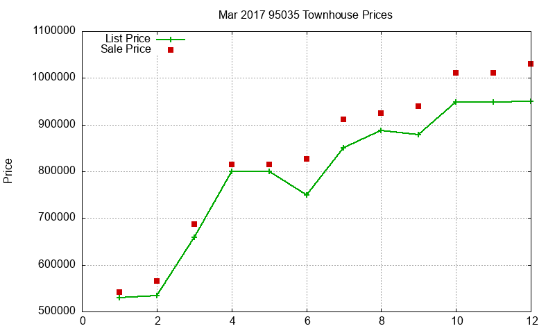 95035 Townhouses Just Sold 2017-03 95035 Townhouses Just Sold 2017-03