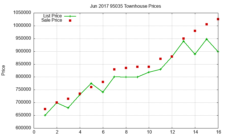 95035 Townhouses Just Sold 2017-06