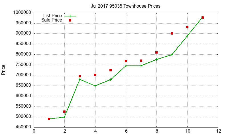 95035 Townhouses Just Sold 2017-07