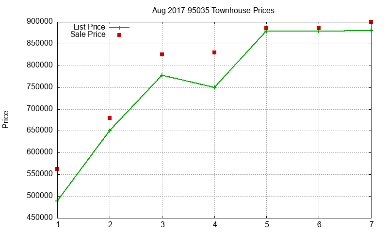 95035 Townhouses Just Sold 2017-08