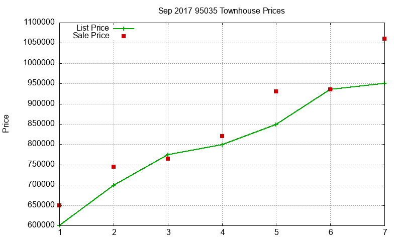 95035 Townhouses Just Sold 2017-09