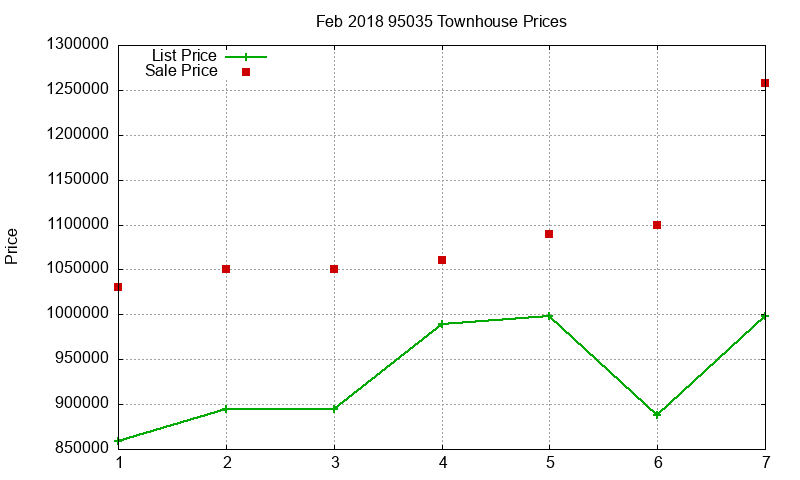 95035 Townhouses Just Sold 2018-02