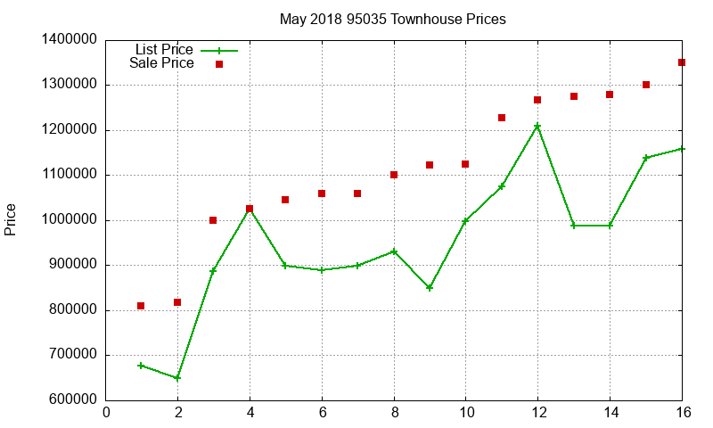 95035 Townhouses Just Sold 2018-05