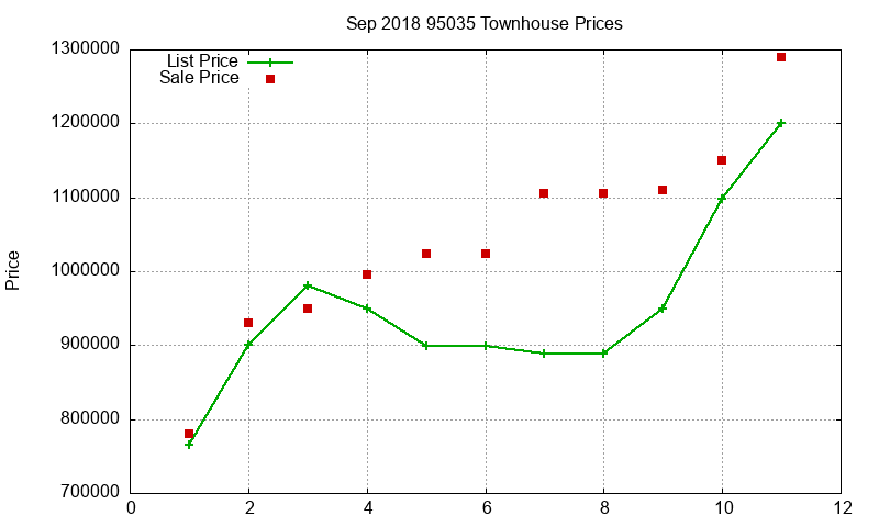 95035 Townhouses Just Sold 2018-09