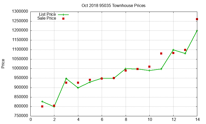 95035 Townhouses Just Sold 2018-10