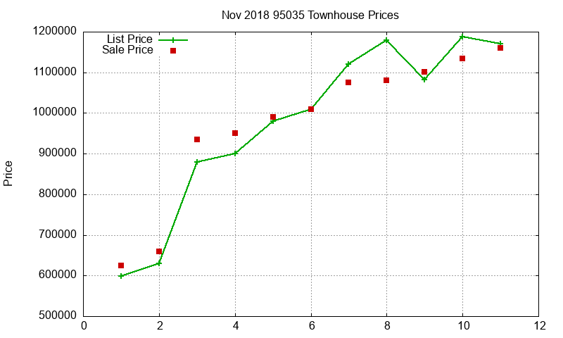 95035 Townhouses Just Sold 2018-11