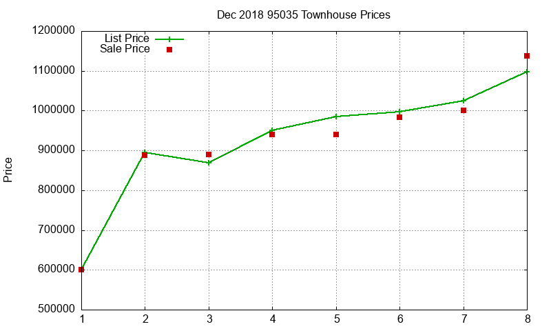 95035 Townhouses Just Sold 2018-12