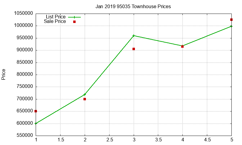 95035 Townhouses Just Sold 2019-01