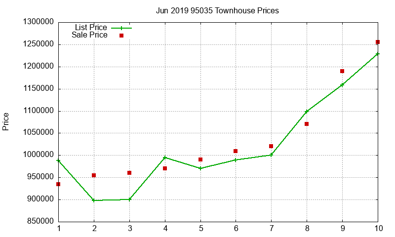 95035 Townhouses Just Sold 2019-06