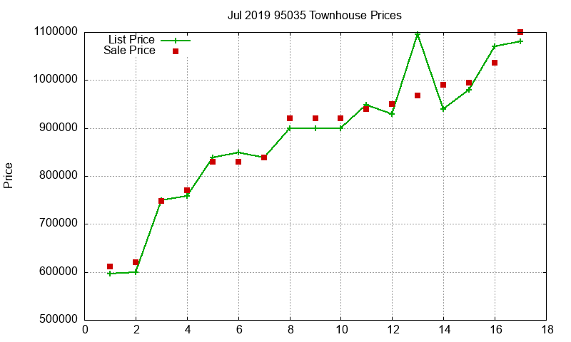 95035 Townhouses Just Sold 2019-07