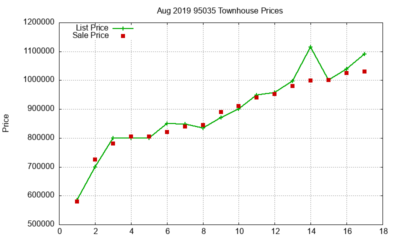 95035 Townhouses Just Sold 2019-08