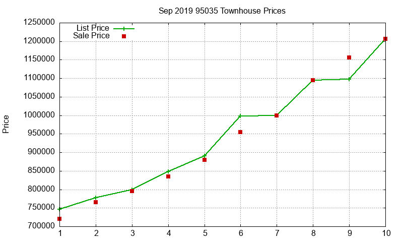 95035 Townhouses Just Sold 2019-09 95035 Townhouses Just Sold 2019-09
