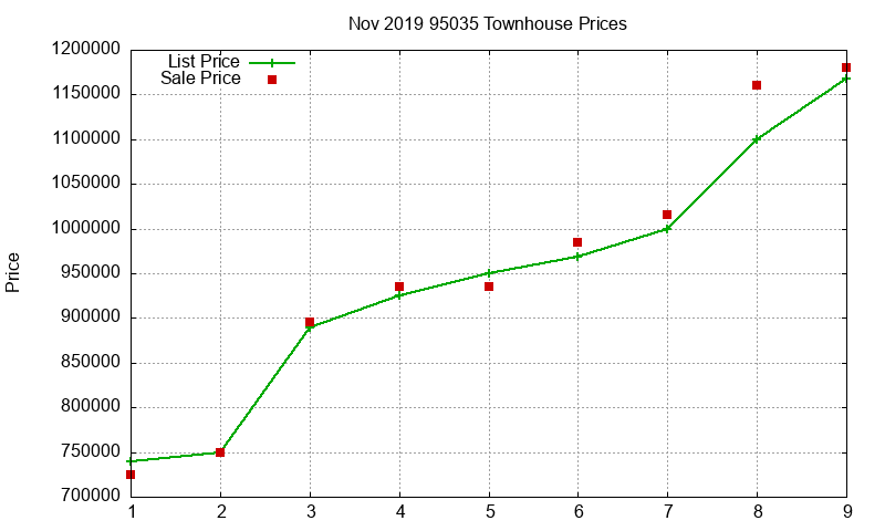 95035 Townhouses Just Sold 2019-11