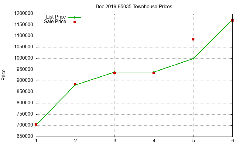 95035 Townhouses Just Sold 2019-12