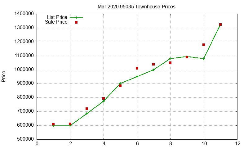 95035 Townhouses Just Sold 2020-03 95035 Townhouses Just Sold 2020-03