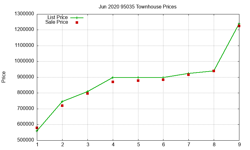 95035 Townhouses Just Sold 2020-06