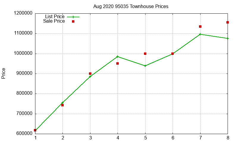 95035 Townhouses Just Sold 2020-08