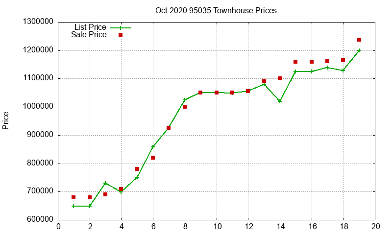 95035 Townhouses Just Sold 2020-10 95035 Townhouses Just Sold 2020-10