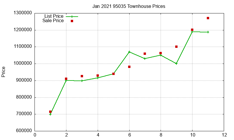 95035 Townhouses Just Sold 2021-01