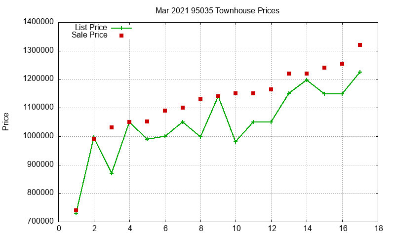 95035 Townhouses Just Sold 2021-03 95035 Townhouses Just Sold 2021-03