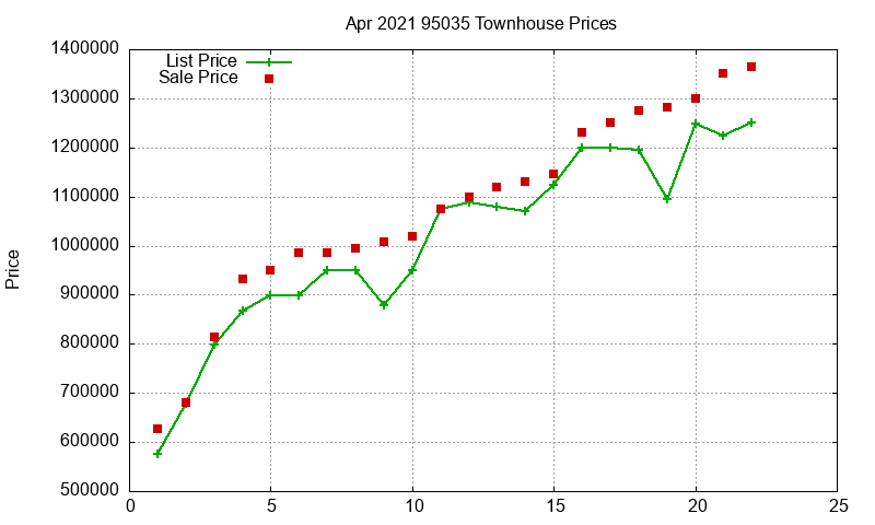 95035 Townhouses Just Sold 2021-04 95035 Townhouses Just Sold 2021-04