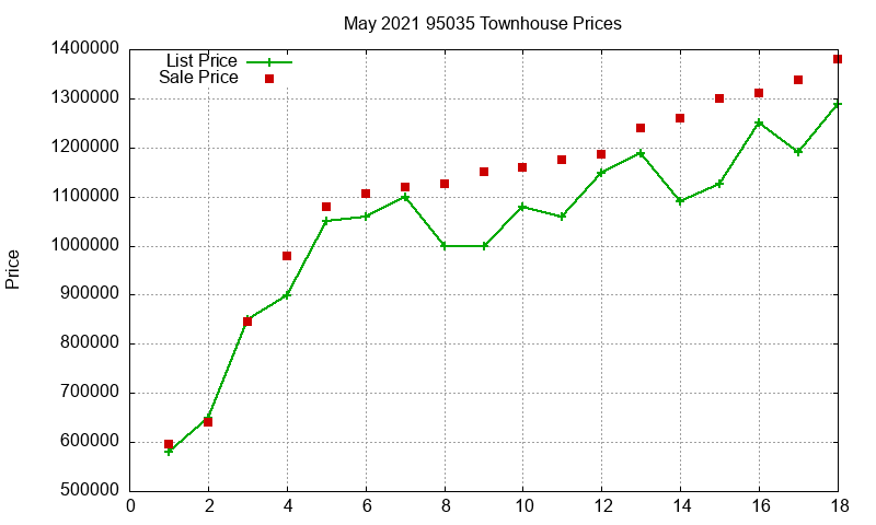 95035 Townhouses Just Sold 2021-05 95035 Townhouses Just Sold 2021-05
