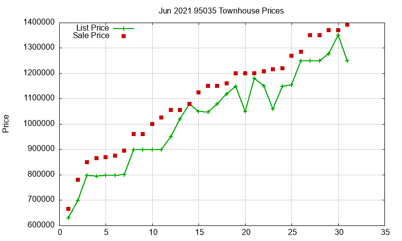 95035 Townhouses Just Sold 2021-06
