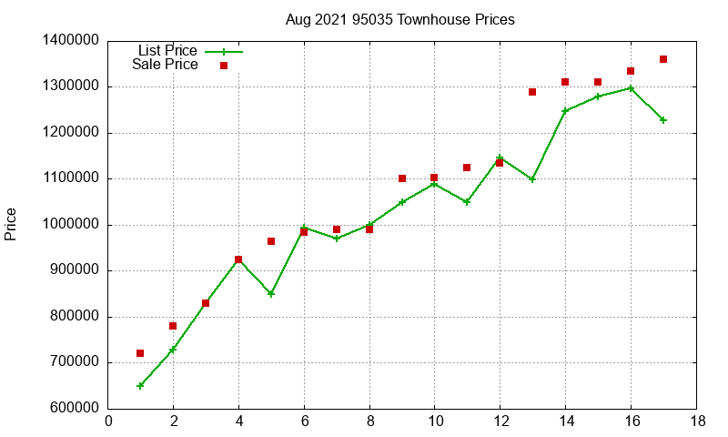 95035 Townhouses Just Sold 2021-08