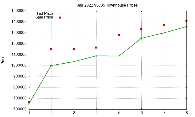 95035 Townhouses Just Sold 2022-01