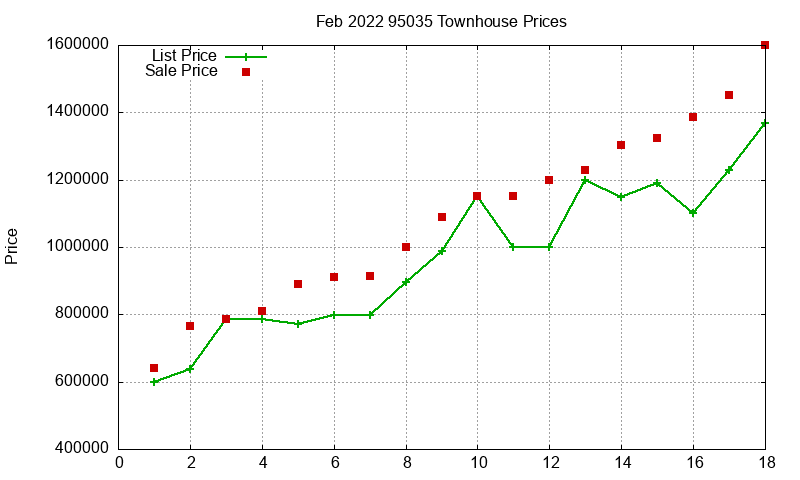 95035 Townhouses Just Sold 2022-02 95035 Townhouses Just Sold 2022-02