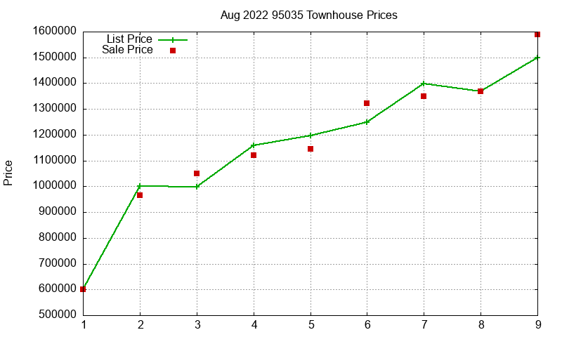 95035 Townhouses Just Sold 2022-08