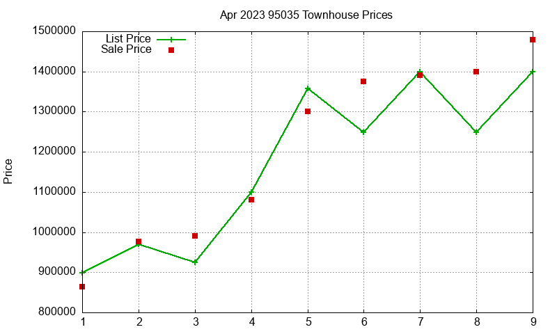 95035 Townhouses Just Sold 2023-04