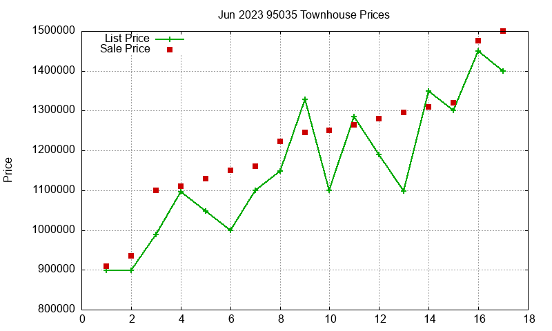 95035 Townhouses Just Sold 2023-06