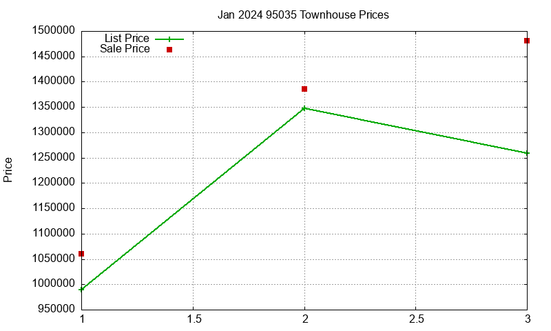 95035 Townhouses Just Sold 2024-01