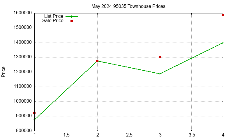 95035 Townhouses Just Sold 2024-05