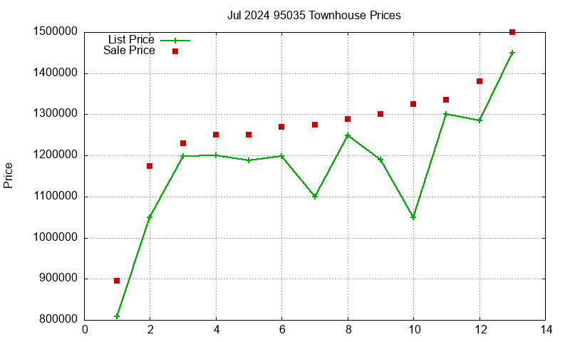 95035 Townhouses Just Sold 2024-07