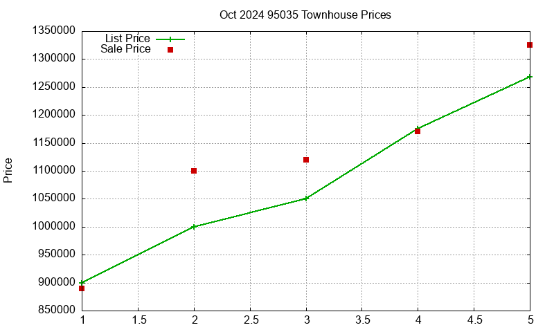 95035 Townhouses Just Sold 2024-10