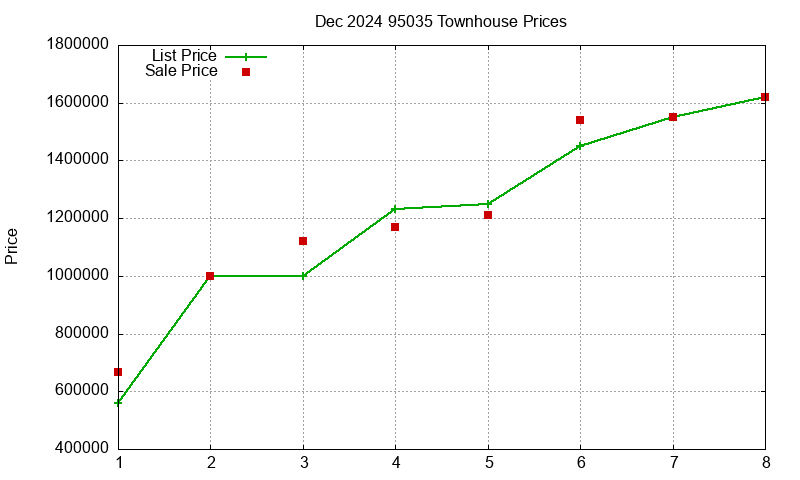 95035 Townhouses Just Sold 2024-12