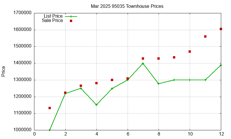 95035 Townhouses Just Sold 2025-03