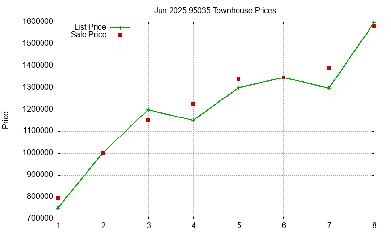 95035 Townhouses Just Sold 2025-06