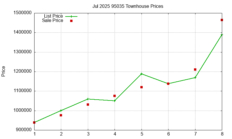 95035 Townhouses Just Sold 2025-07