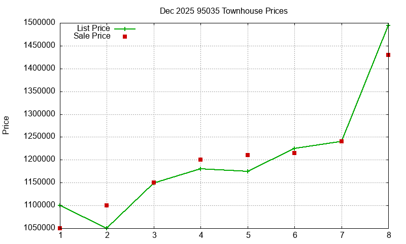 95035 Townhouses Just Sold 2025-12