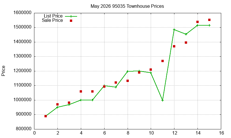 95035 Townhouses Just Sold 2026-05