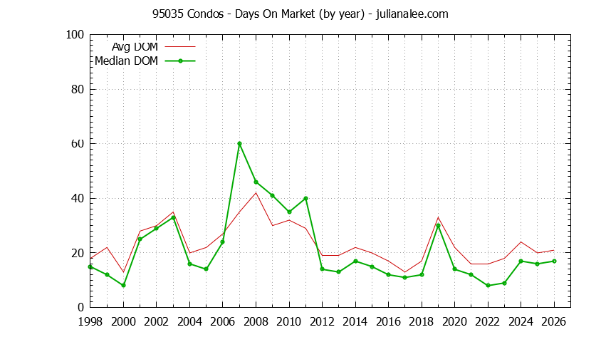 Graph of the Yearly Average Days On Market for 95035 Condos - 95035 Real Estate Trends