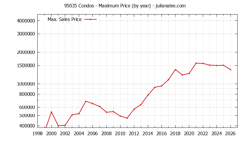 Graph of the Yearly Maximum Price of 95035 Condos - 95035 Real Estate Trends