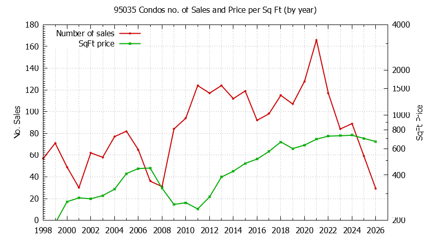 Graph of the Yearly Number of 95035 Condos Sold - 95035 Real Estate Trends