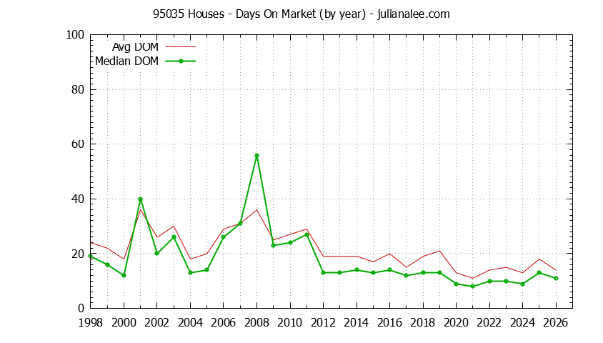 Graph of the Yearly Average Days On Market for 95035 Houses - 95035 Real Estate Trends