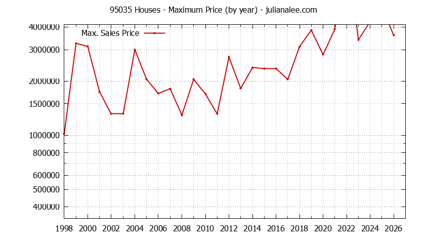Graph of the Yearly Maximum Price of 95035 Houses - 95035 Real Estate Trends