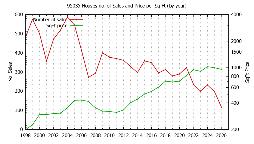 Graph of the Yearly Number of 95035 Houses Sold - 95035 Real Estate Trends