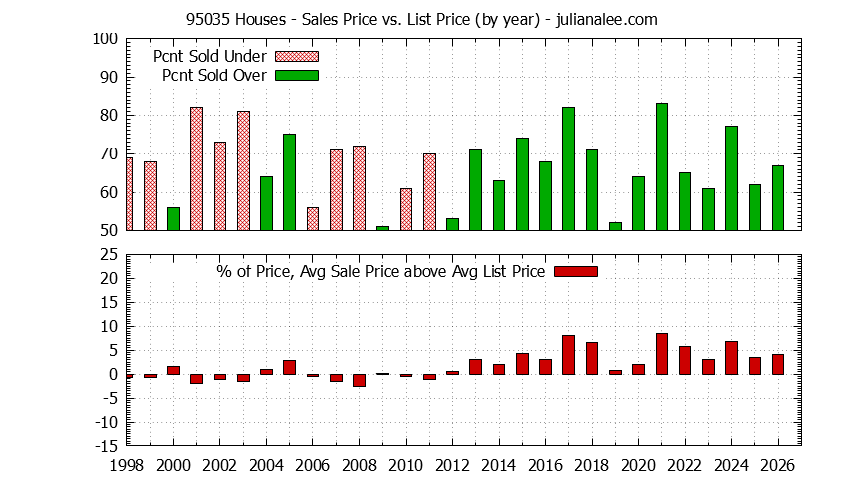 Graph of the Yearly Average Sales Price vs. List Price for 95035 Houses - 95035 Real Estate Trends